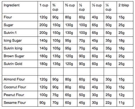 Online converter for calculating amounts of every type of sugar, caster fine sugar, icing powdered (confectioner's) sugar, granulated sugar, brown and raw sugars. Conversions made easy - Sukrin USA | Cup conversion, Cup ...