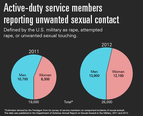 Washington Times Op Ed Focus On Military Sexual Assault Makes Women