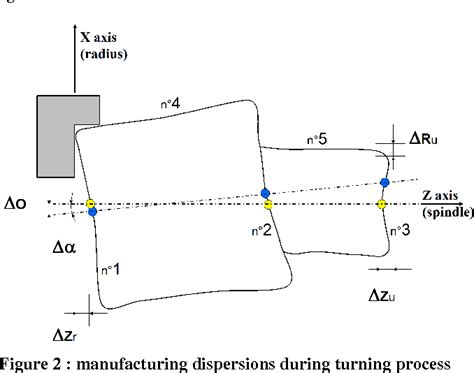 Figure 2 From Simulation Model Of Dispersions In Turning Process