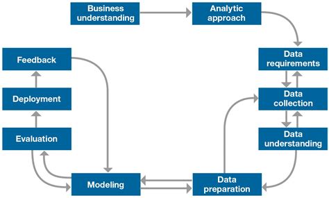 Data Science Methodology 101 How Can A Data Scientist Organize His