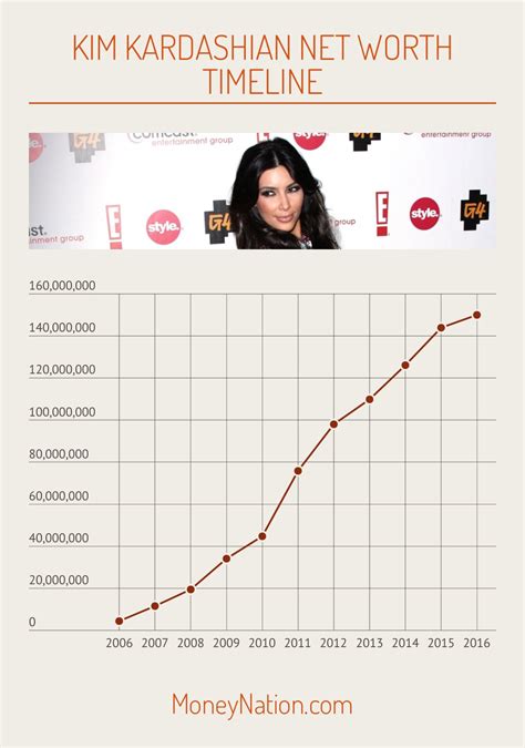 Kim Kardashian Net Worth Money Nation