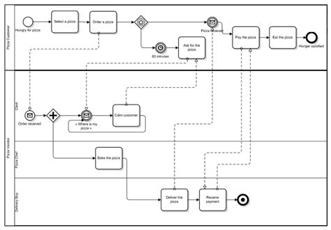 What Is Bpmn Business Process Modeling Notation