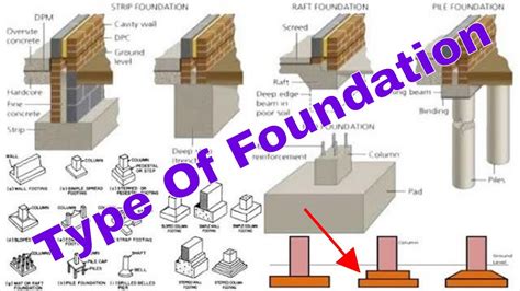 Types Of Foundation And Their Uses In Building Constr