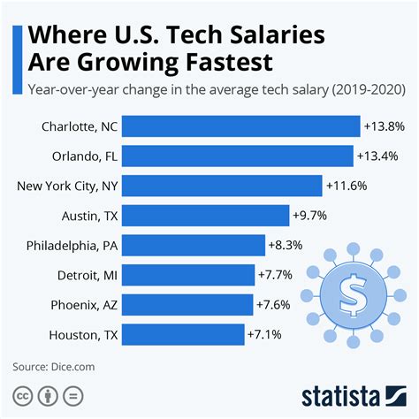 Chart Where Us Tech Salaries Are Growing Fastest Statista