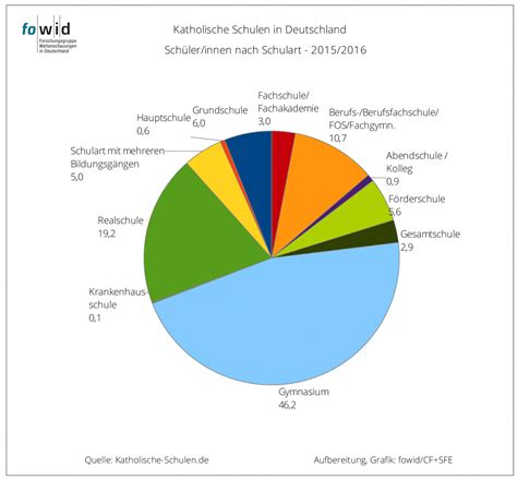 In nrw gibt es an allen schulen wegen des coronavirus schulfrei. Schulen in katholischer Trägerschaft | fowid ...