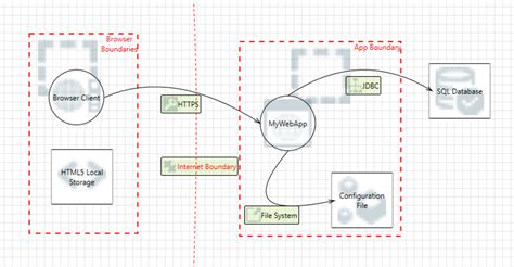 Microsofts New Threat Modeling Tool Pragmatic Application Security