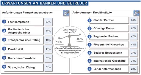 Als erfahrener kundenberater firmenkunden & kredite bei der vp bank kümmere ich mich um alle belange unserer kunden im bereich der finanzierungen. Banken setzen auf Mittelstand | BankingHub