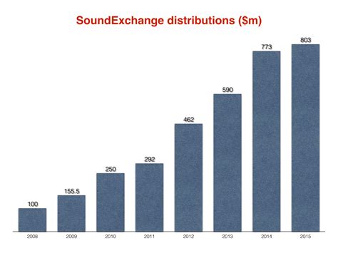 Depending on the client my job was to come up with marketing plans that included email marketing, website management, and social media content that would help my client increase his or her audience. SoundExchange paid out $264m in Q3 - its biggest quarter in two years - Music Business Worldwide
