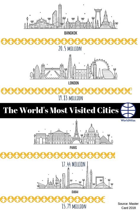 The Most Popular Cities In The World Worldatlas