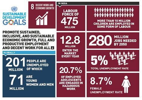 Indias Stance On Sdg 8 Decent Work And Economic Growth