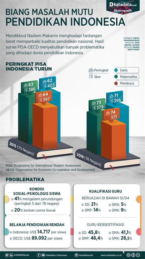 Biang Masalah Mutu Pendidikan Indonesia Infografik Katadata Co Id