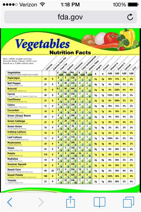 Vegetable Nutrition Facts Fruit Nutrition Facts Vegetable Nutrition