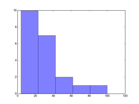 How To Make A Histogram Plot In Python Using Matplotl