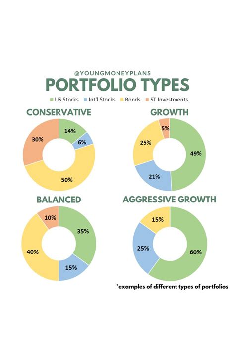 Investment Portfolio Types In 2020 Investing Investment Portfolio