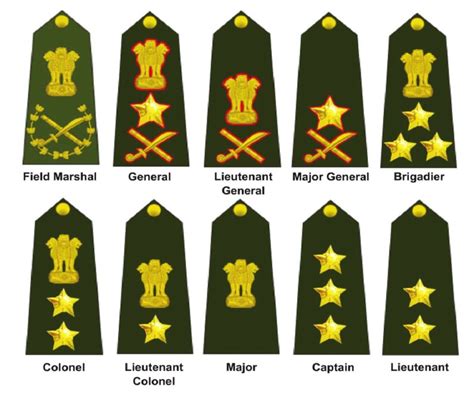 Ranks Of Indian Army And Their Badges Know Your Defense Forces