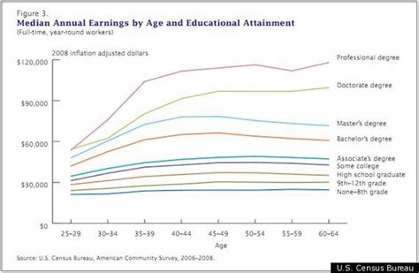 education not gender or race now largest factor in worker earnings census huffpost