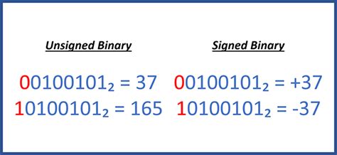 Integer To Binary Converter Pitchver
