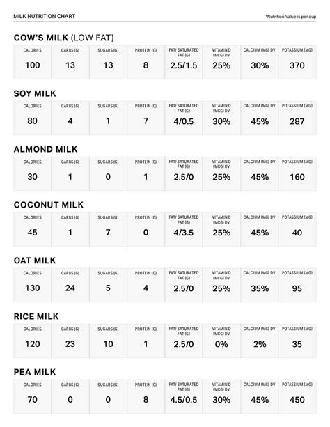 A Nutritional Comparison Of Dairy And Plant Based Milk Varieties