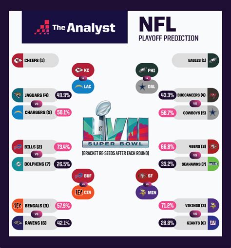 Nfl Playoff Predictions Wild Card Win Probabilities And Conference