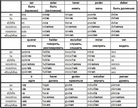 Спряжение 15 испанских неправильных глаголов во времени Indicativo