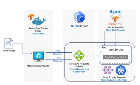 Here we present a course that finally serves as a complete guide to using the tensorflow framework as intended, while showing you the latest techniques available in deep. Deploying Deep Learning models using Kubeflow on Azure