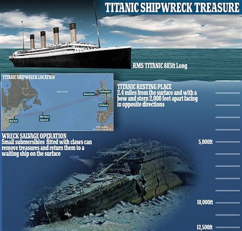 Collision Between Submarine And The Titanic S Remains Was Kept Quiet Daily Mail Online