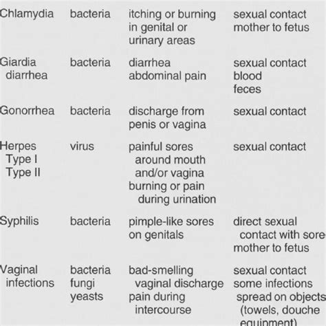 Most Common Sexually Transmitted Diseases Download Scientific Diagram