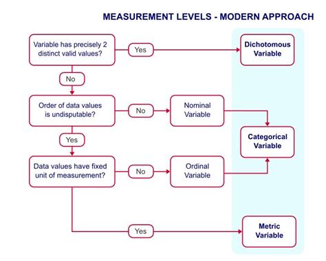 Measurement Levels A Quick Tutorial Research Methods Statistics