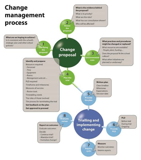 It Change Management Process Flow