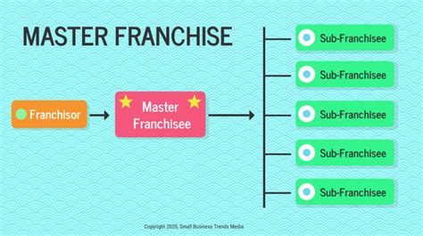 Are Master Franchises Something To Pursue What You Need To Know