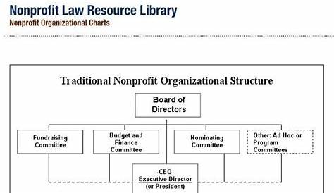 non-profit-organizational-chart-1 | Organizational chart