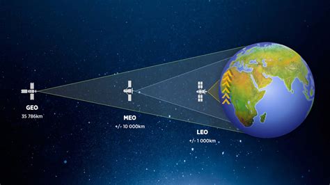 Geo And Leo Satellite Services Different Distances From Earth