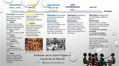 Evolución Histórica De La Salud Pública Historia De Enfermeria