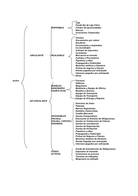 Cuadro Sinoptico Clasificacion De Cuentas Contables Kulturaupice