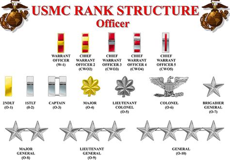 Images And Places Pictures And Info United States Marine Corps Ranks