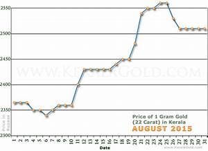 Gold Rate Per Gram In Kerala India August 2015 Gold Price Charts