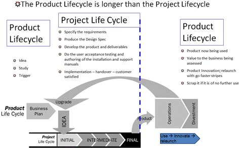 √70以上 Pmbok Phases Of Project Life Cycle 296718 What Are The 4 Stages
