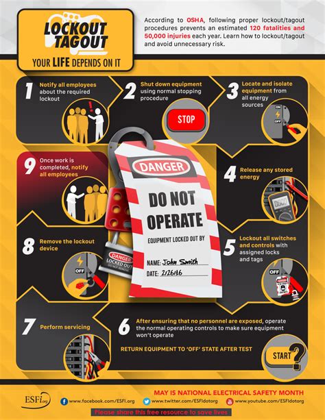 Lockout Tagout Your Life Depends On It Electrical Safety