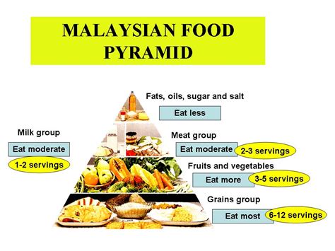 All About Calories And Foods In Malaysia New Malaysian Food Pyramid