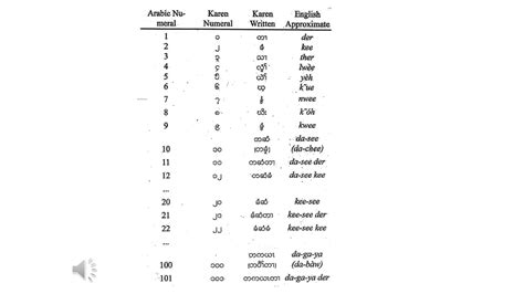 Karen Language Sgaw Dialect Vocabulary 9 Numbers Youtube