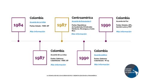 Cronología De Los Acuerdos De Paz O Desmovilización En Latinoamérica