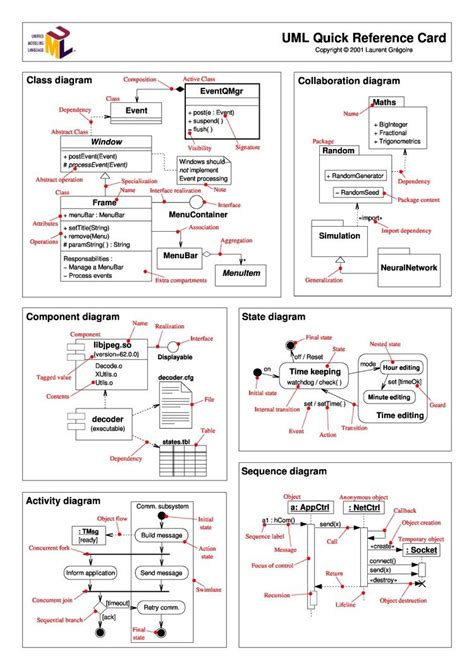 Uml Cheatsheet Computer Programming Business Analysis Class Diagram