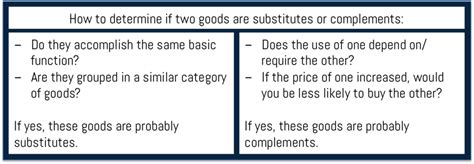 Economics Substitutes And Complements Examples