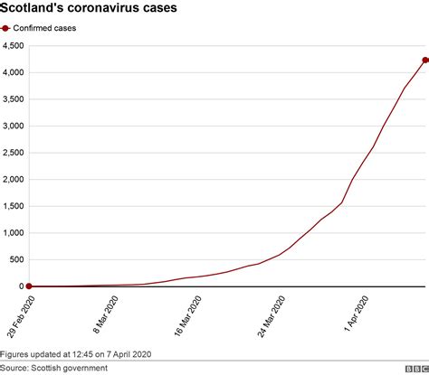 Coronavirus Deaths In Scotland Rise By 74 To 296