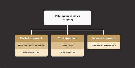 Valuation Methods A Guide
