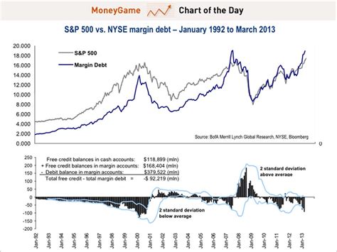 Gamestop stock price, live market quote, shares value, historical data, intraday chart, earnings per share and news. Chart: Margin Debt Bearish Signal - Business Insider