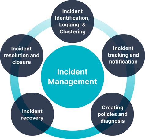 What Is Incident Management In It And Why Does It Matter Cloudfabrix