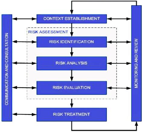 Best Practice Risk Assessment And Management Download Scientific Diagram