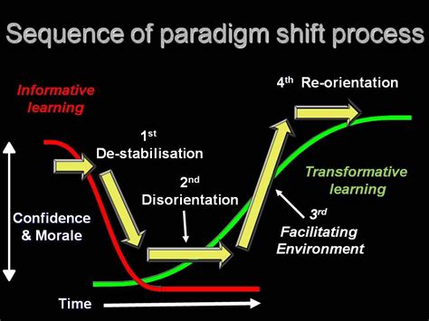 Sequence Of Paradigm Shift Process Paradigm Shift Learning Methods
