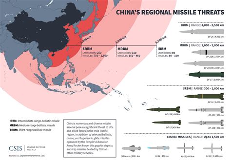 Review Of Range Of Chinese Missiles 2022
